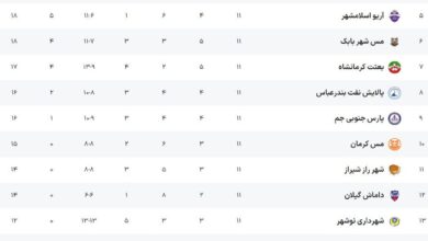 میهمانی سه مدعی برای صدرنشینی در لیگ دسته اول فوتبال