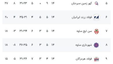 گیتی پسند با صدرنشینی لیگ برتر فوتسال به تعطیلات رفت