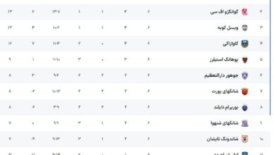 پایان دیدارهای دور ششم لیگ نخبگان در شرق آسیا