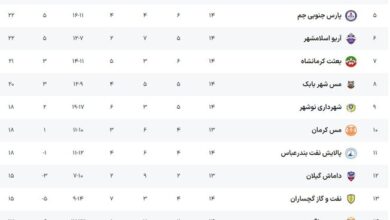 سایپا در یک قدمی فجر/ پیروزی مس در وقت اضافه