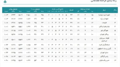 لیگ برتر والیبال در پایان هفته بیست و دوم+ جدول