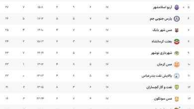 فجر و سایپا نیمی از مسیر صعود  به لیگ برتر را طی کردند