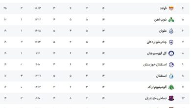 آمار علیه آبی‌ها؛ کار سخت مدافعان استقلال در تقابل با بهترین خط حمله لیگ