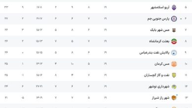 ناکامی مدعیان در هفته نوزدهم لیگ دسته اول فوتبال؛ فجر در صدر ماند