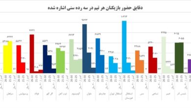 مورایس، مجتبی، مازیار و ربیعی جوان‌گراترین مربیان لیگ/ گزارشی درباره واقعیت نسل زد فوتبال ایران