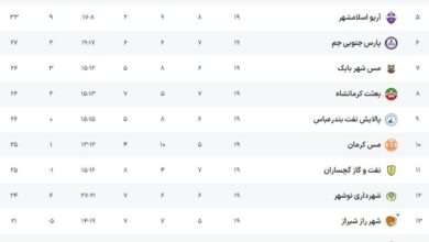 هفته بیستم لیگ دسته اول؛ تلاش مدعیان برای ماندن در کورس