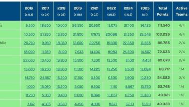 سقوط ایران در فوتبال باشگاهی آسیا + جدول