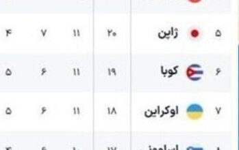 جایگاه شاگردان پیاتزا پس از شکست مقابل فرانسه+ جدول