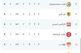 صدرنشینی مس رفسنجان؛ رقابت حساس در بالای جدول